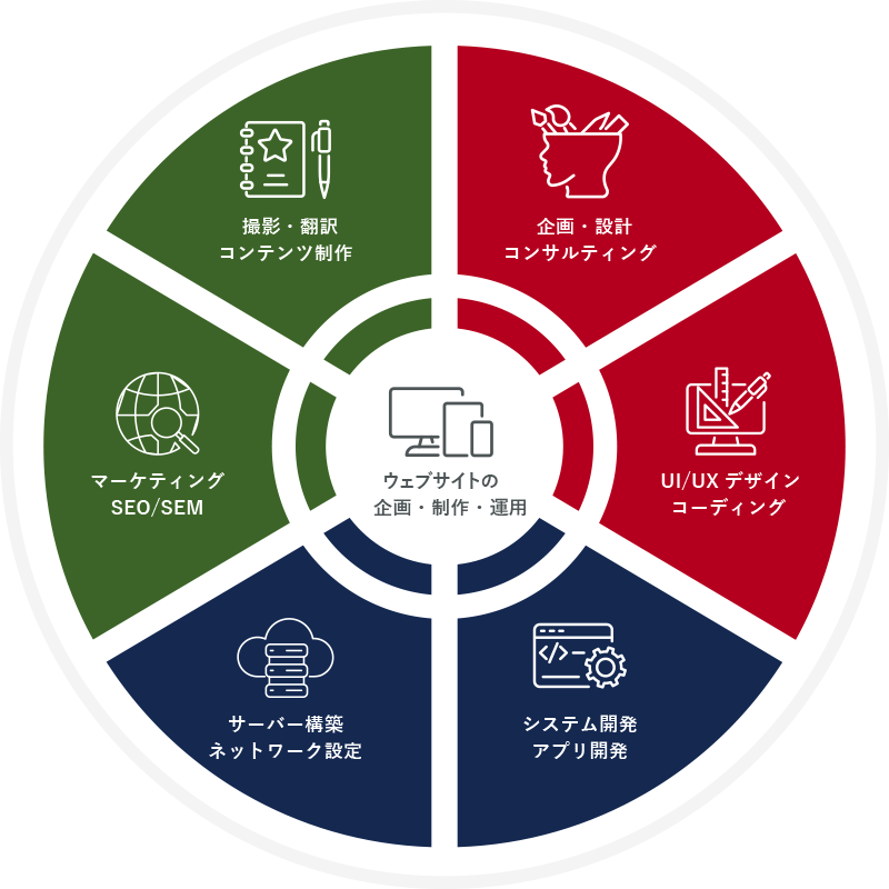 ウェブサイトの企画・制作・運用